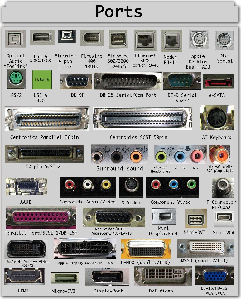 Different Types Of Computer Ports