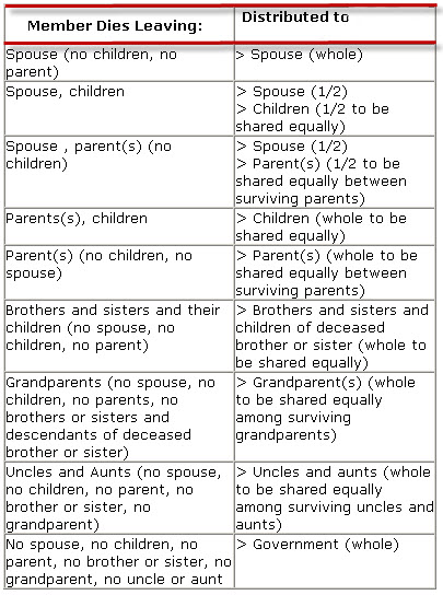 Intestacy Rules Chart